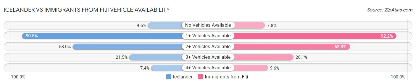 Icelander vs Immigrants from Fiji Vehicle Availability