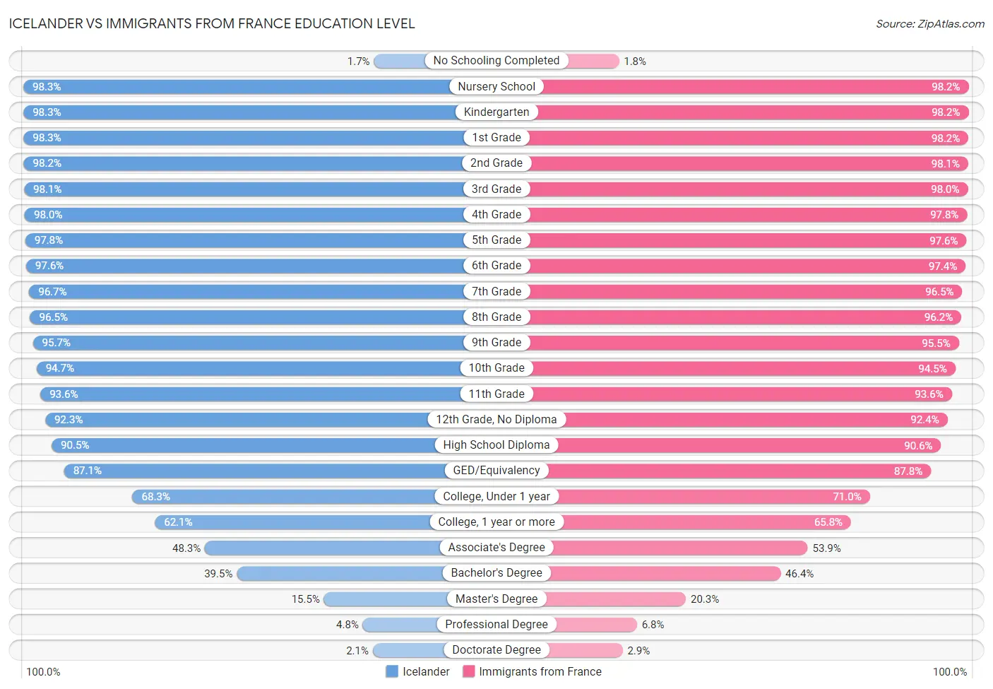 Icelander vs Immigrants from France Education Level