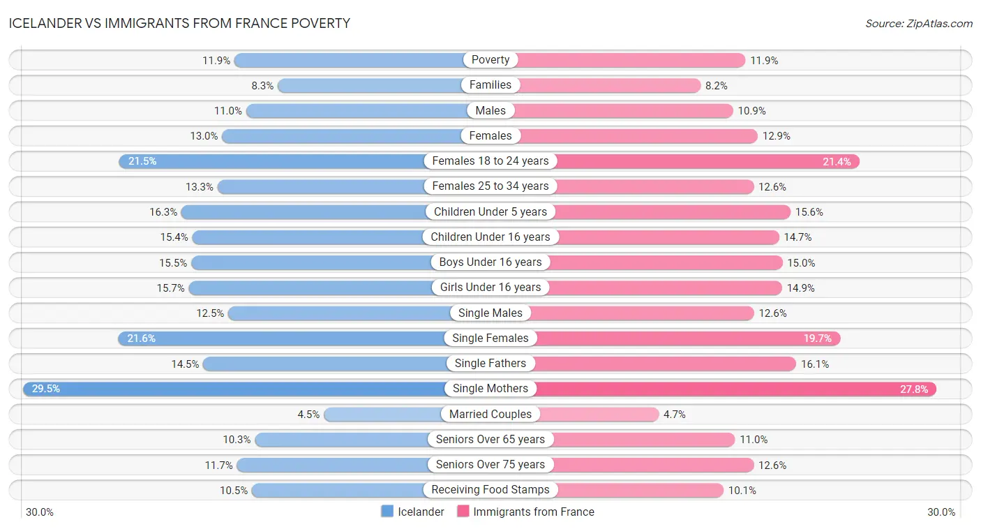 Icelander vs Immigrants from France Poverty
