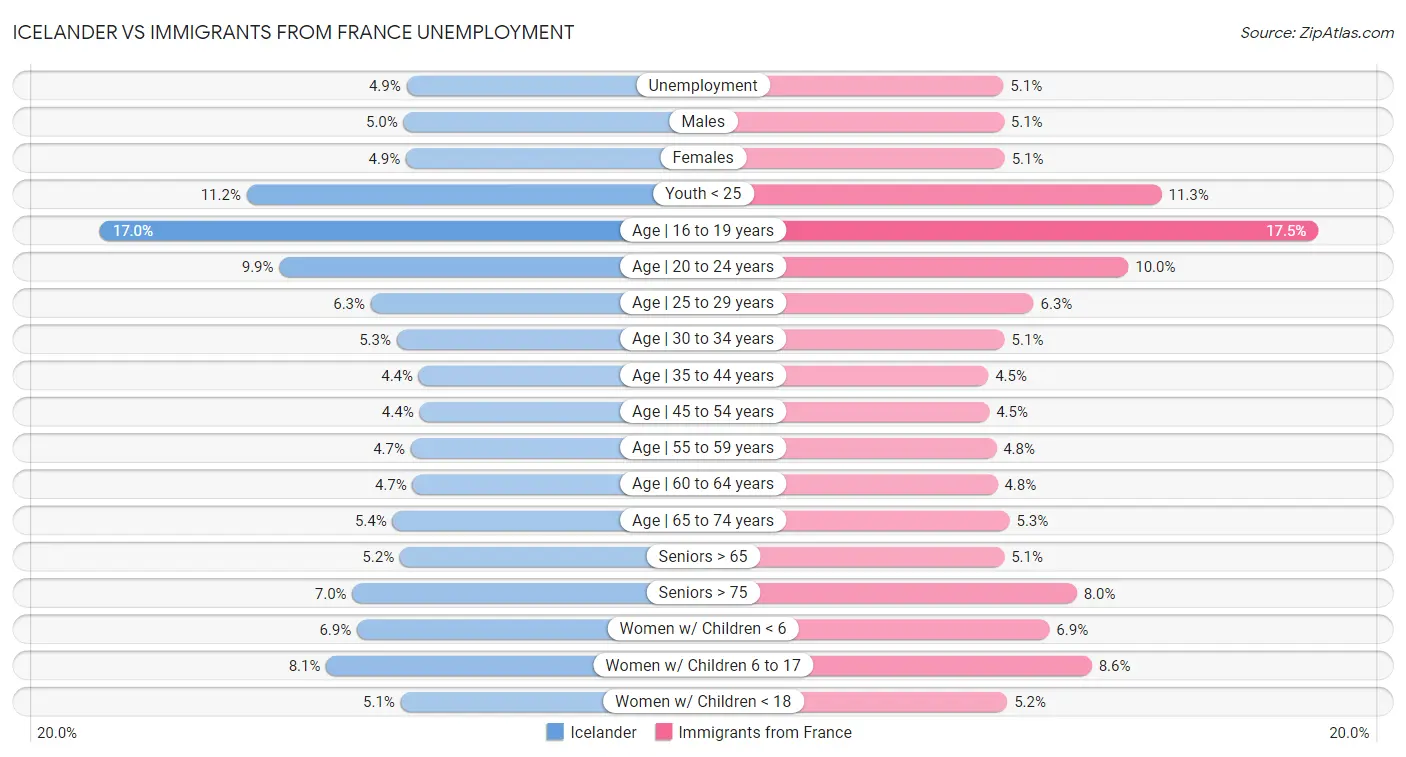 Icelander vs Immigrants from France Unemployment