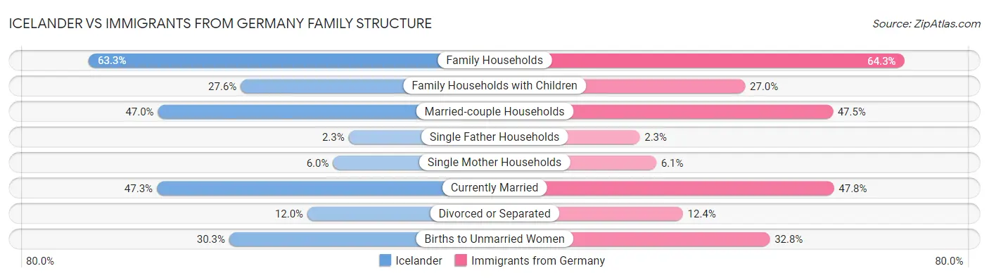 Icelander vs Immigrants from Germany Family Structure