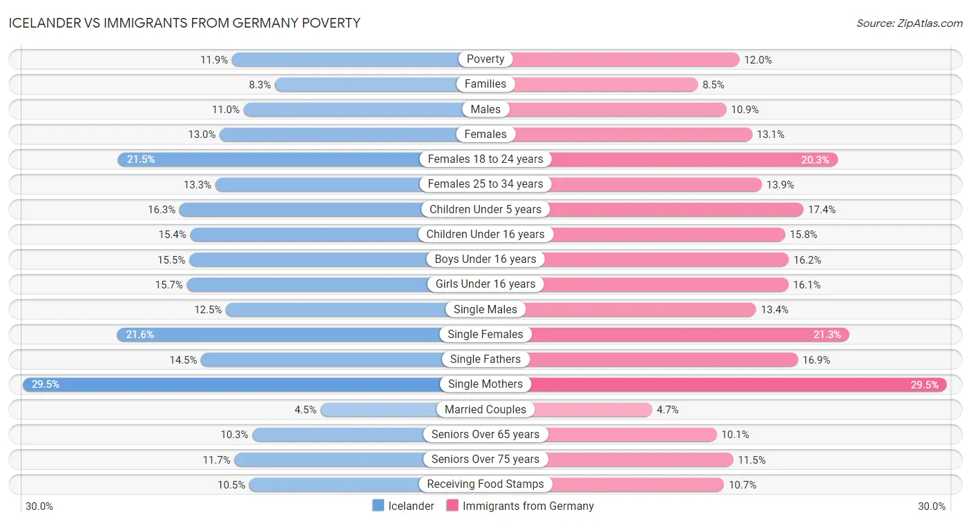 Icelander vs Immigrants from Germany Poverty