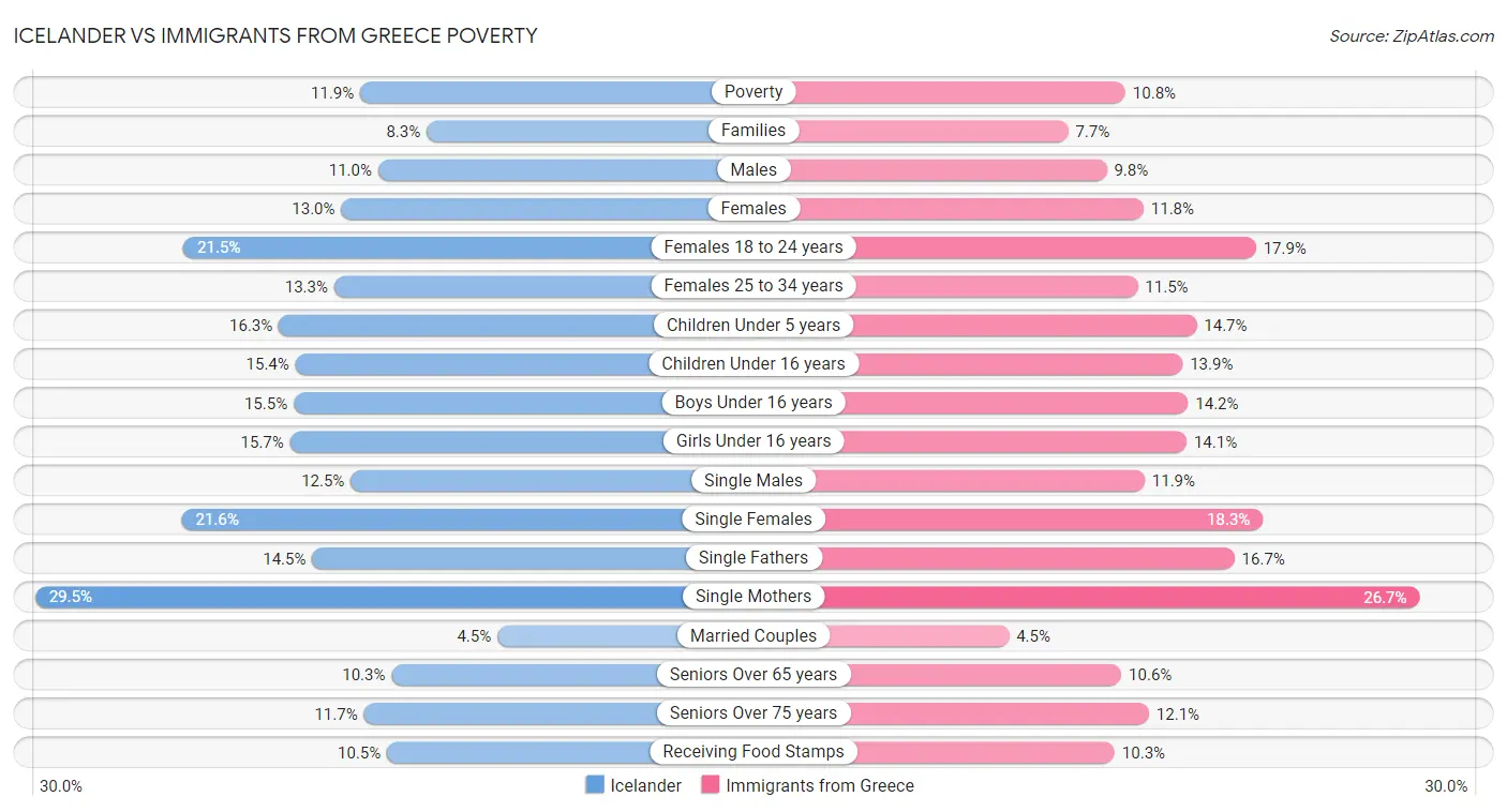 Icelander vs Immigrants from Greece Poverty