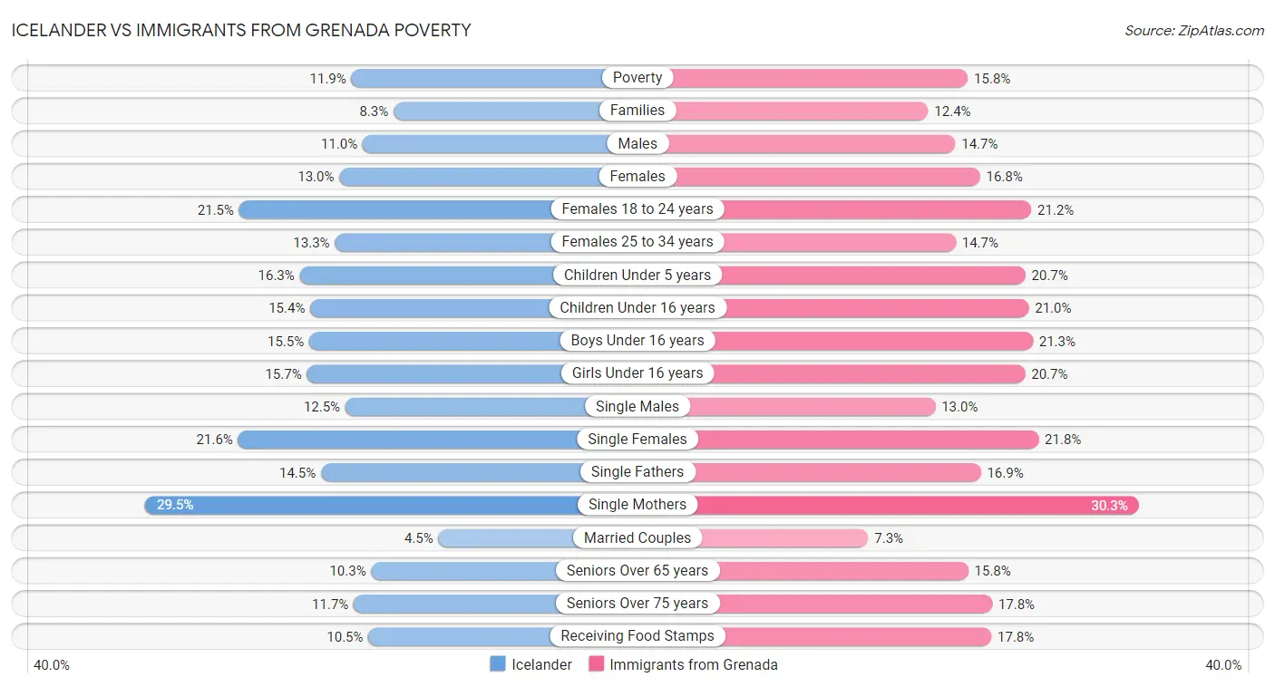 Icelander vs Immigrants from Grenada Poverty