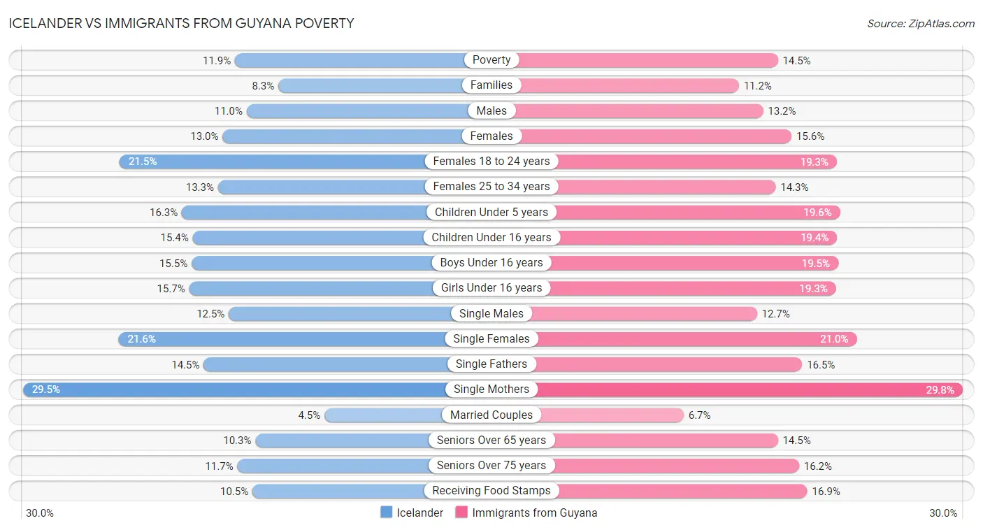 Icelander vs Immigrants from Guyana Poverty