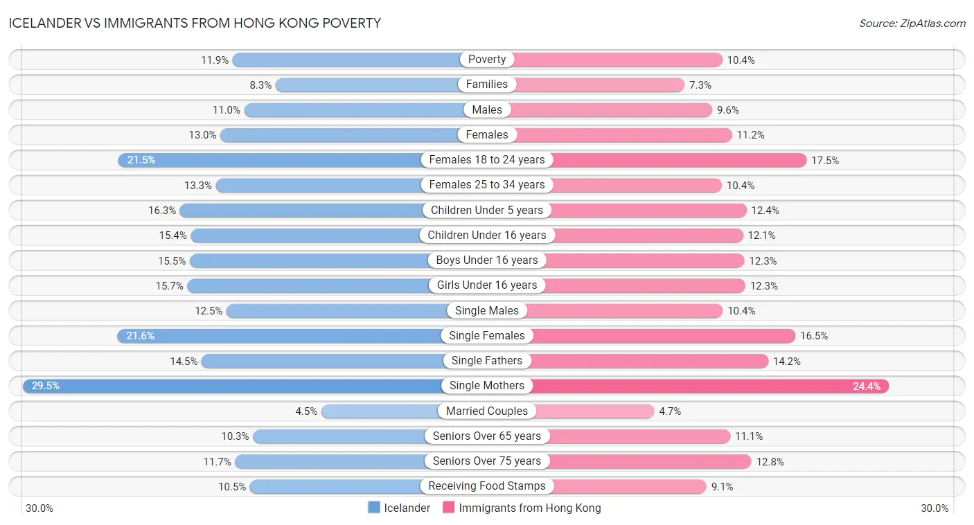 Icelander vs Immigrants from Hong Kong Poverty