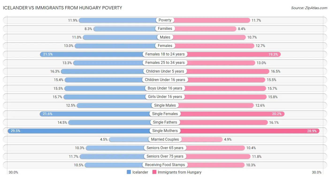 Icelander vs Immigrants from Hungary Poverty