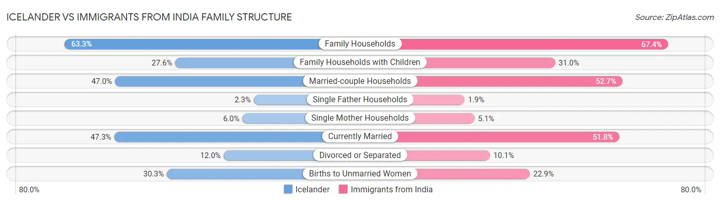 Icelander vs Immigrants from India Family Structure