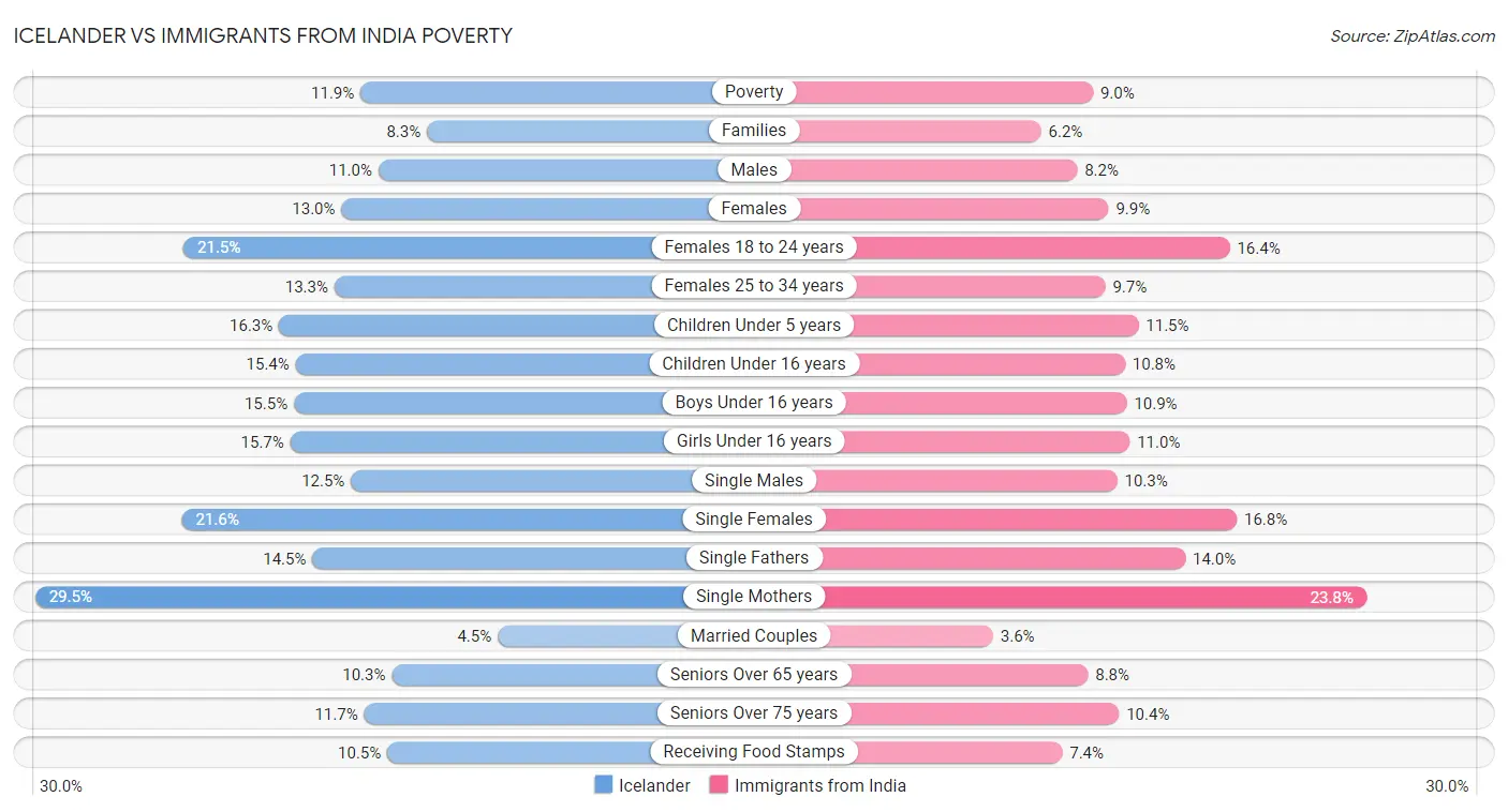 Icelander vs Immigrants from India Poverty