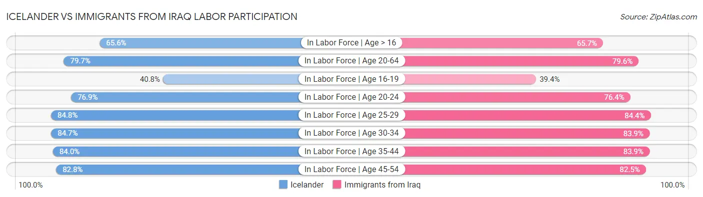 Icelander vs Immigrants from Iraq Labor Participation