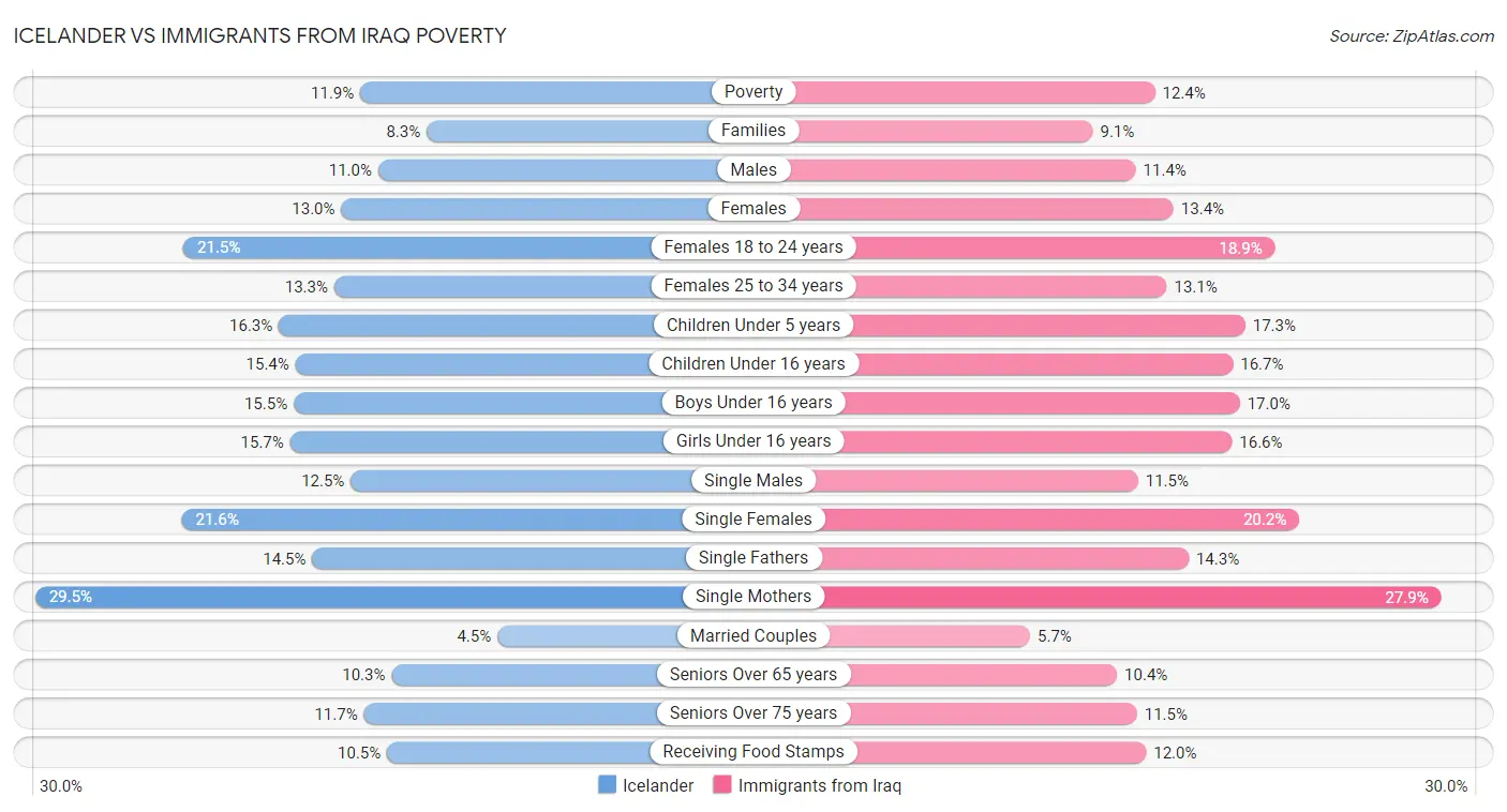 Icelander vs Immigrants from Iraq Poverty