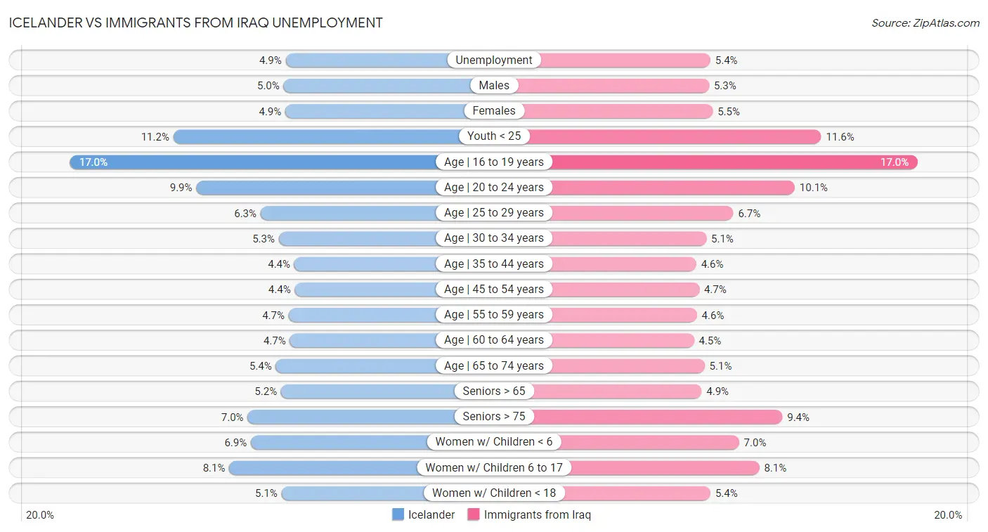Icelander vs Immigrants from Iraq Unemployment