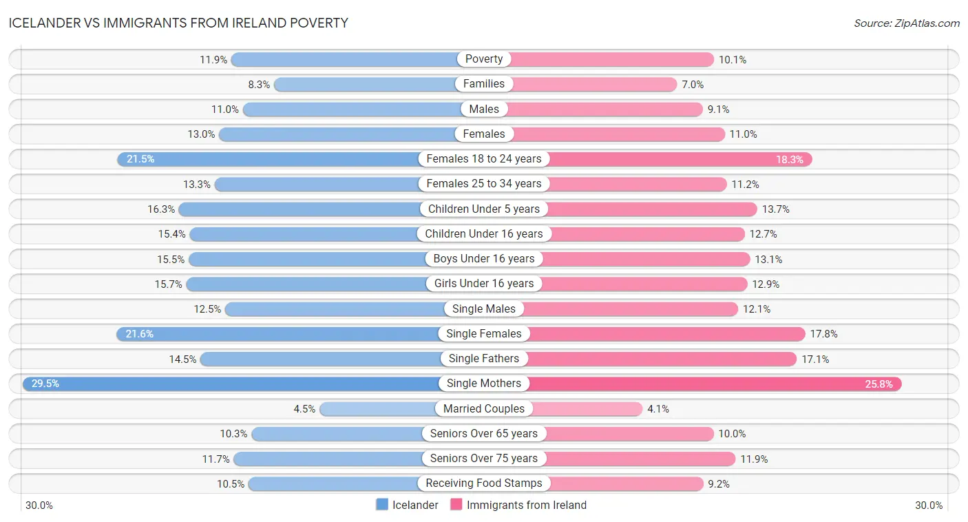 Icelander vs Immigrants from Ireland Poverty