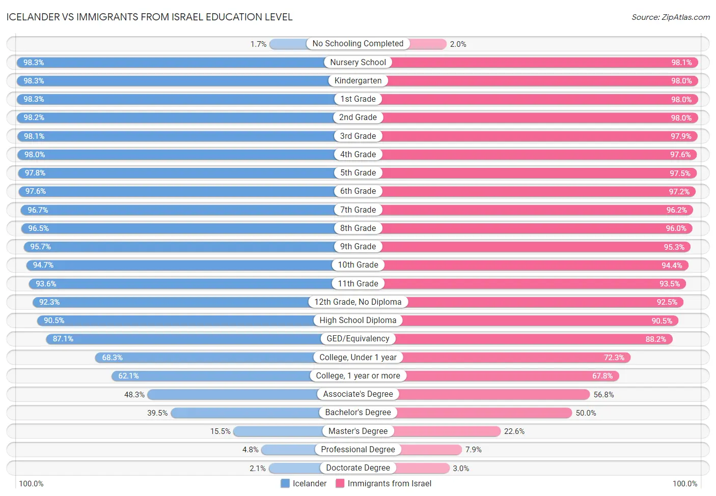 Icelander vs Immigrants from Israel Education Level