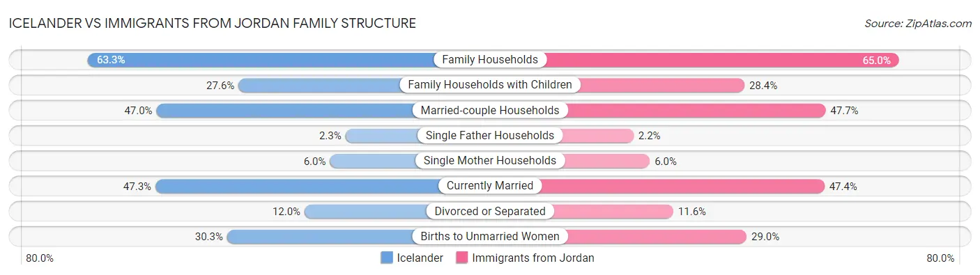 Icelander vs Immigrants from Jordan Family Structure