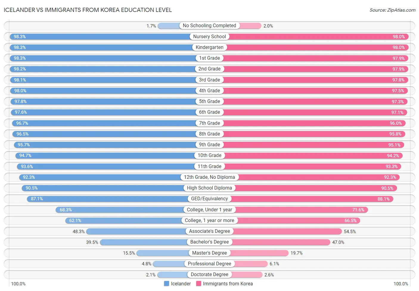 Icelander vs Immigrants from Korea Education Level