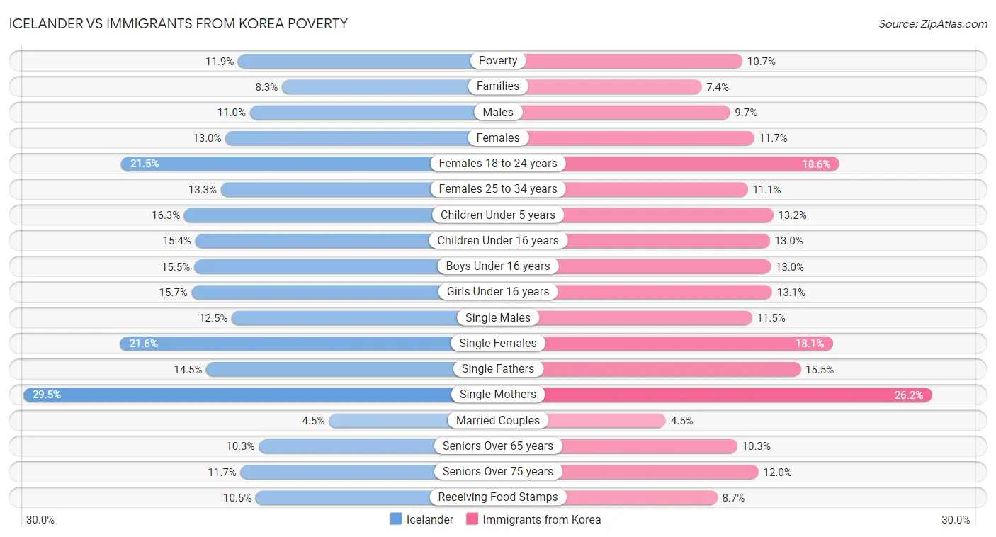 Icelander vs Immigrants from Korea Poverty