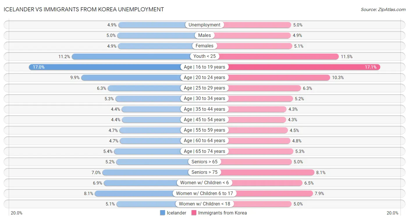 Icelander vs Immigrants from Korea Unemployment