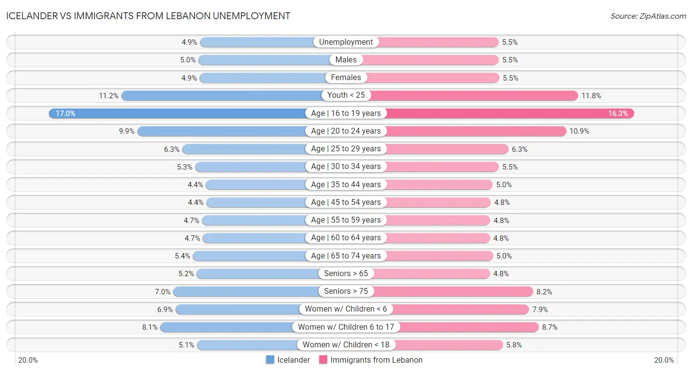 Icelander vs Immigrants from Lebanon Unemployment
