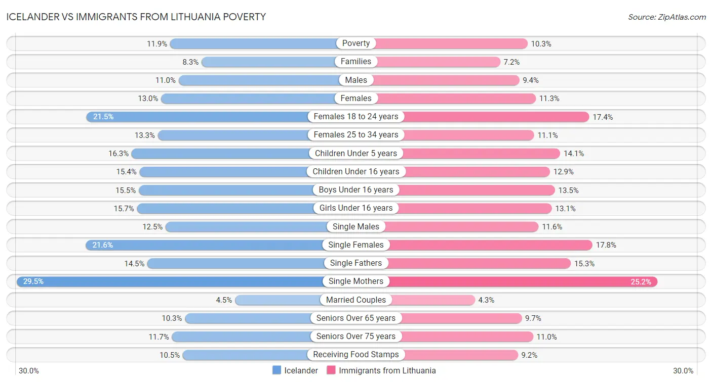 Icelander vs Immigrants from Lithuania Poverty