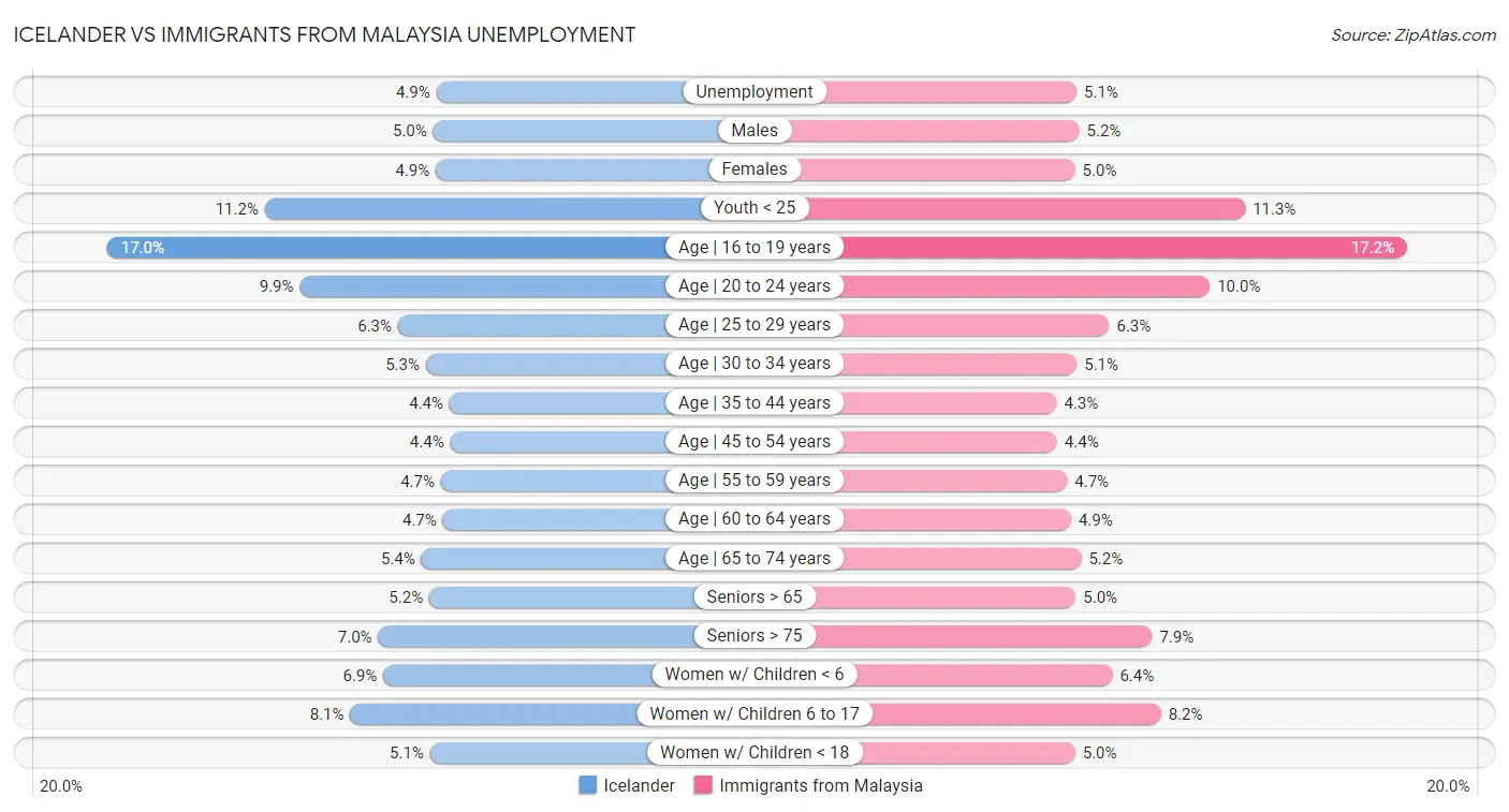 Icelander vs Immigrants from Malaysia Unemployment