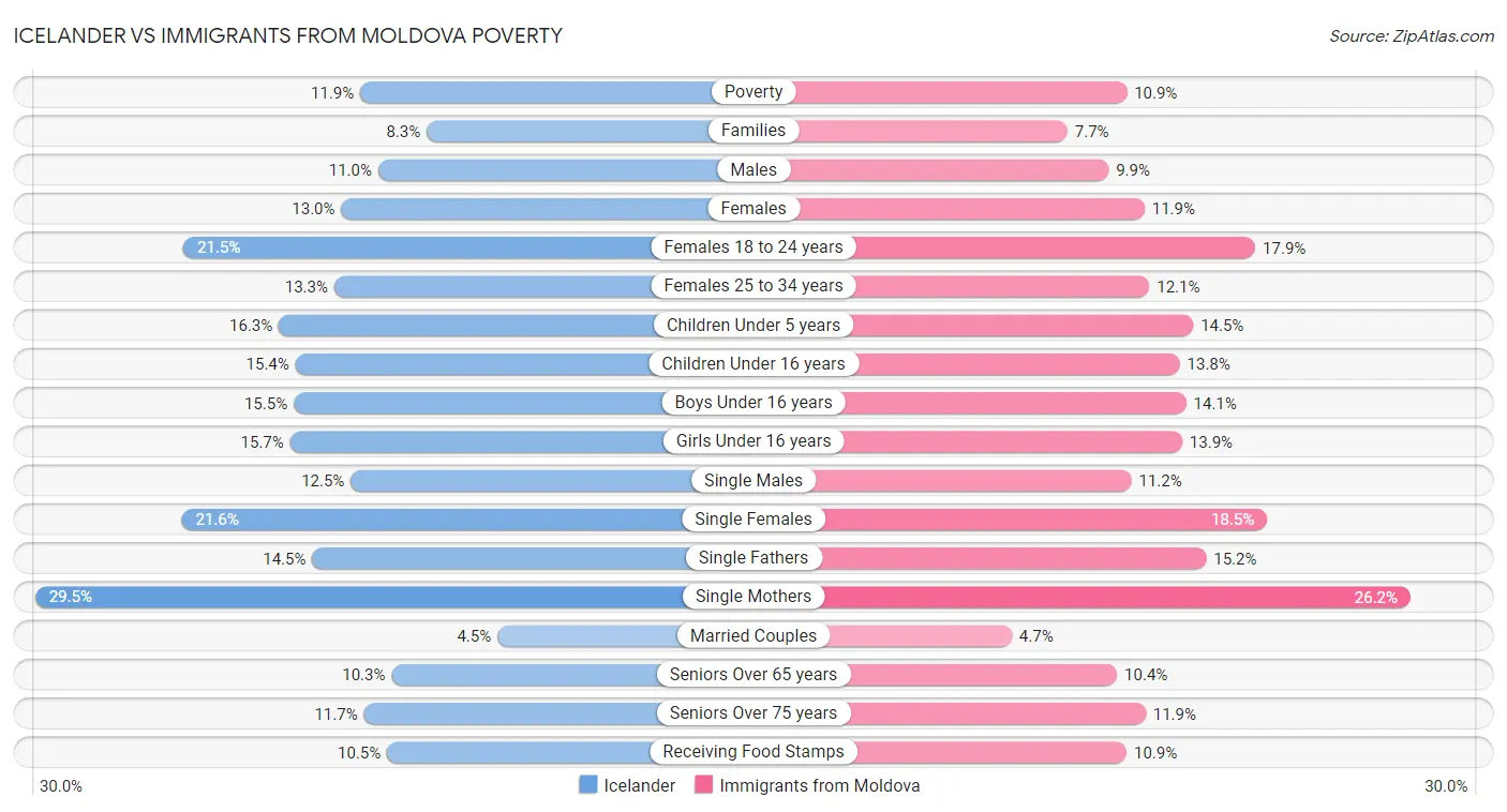 Icelander vs Immigrants from Moldova Poverty