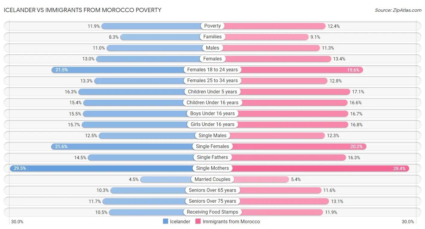 Icelander vs Immigrants from Morocco Poverty