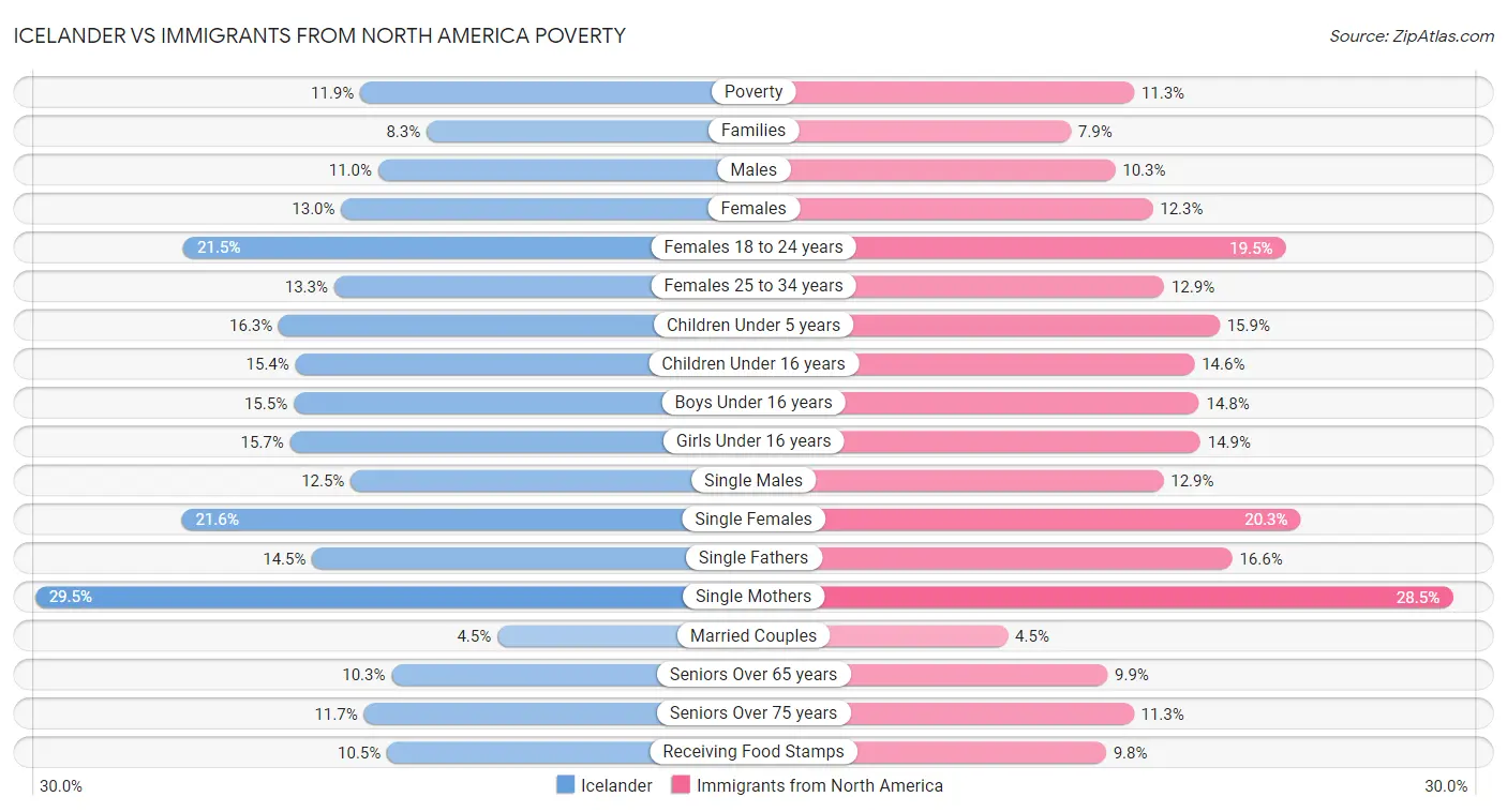 Icelander vs Immigrants from North America Poverty