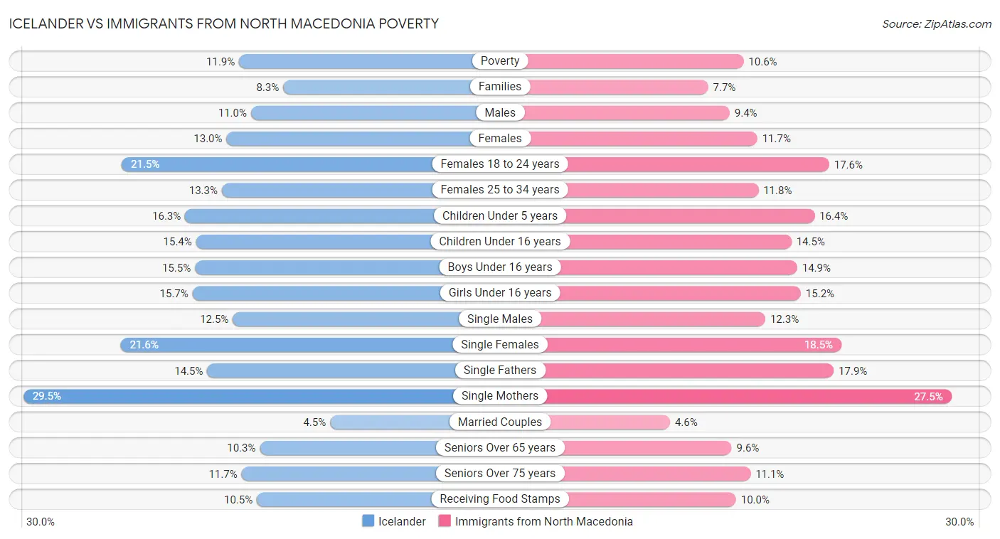 Icelander vs Immigrants from North Macedonia Poverty