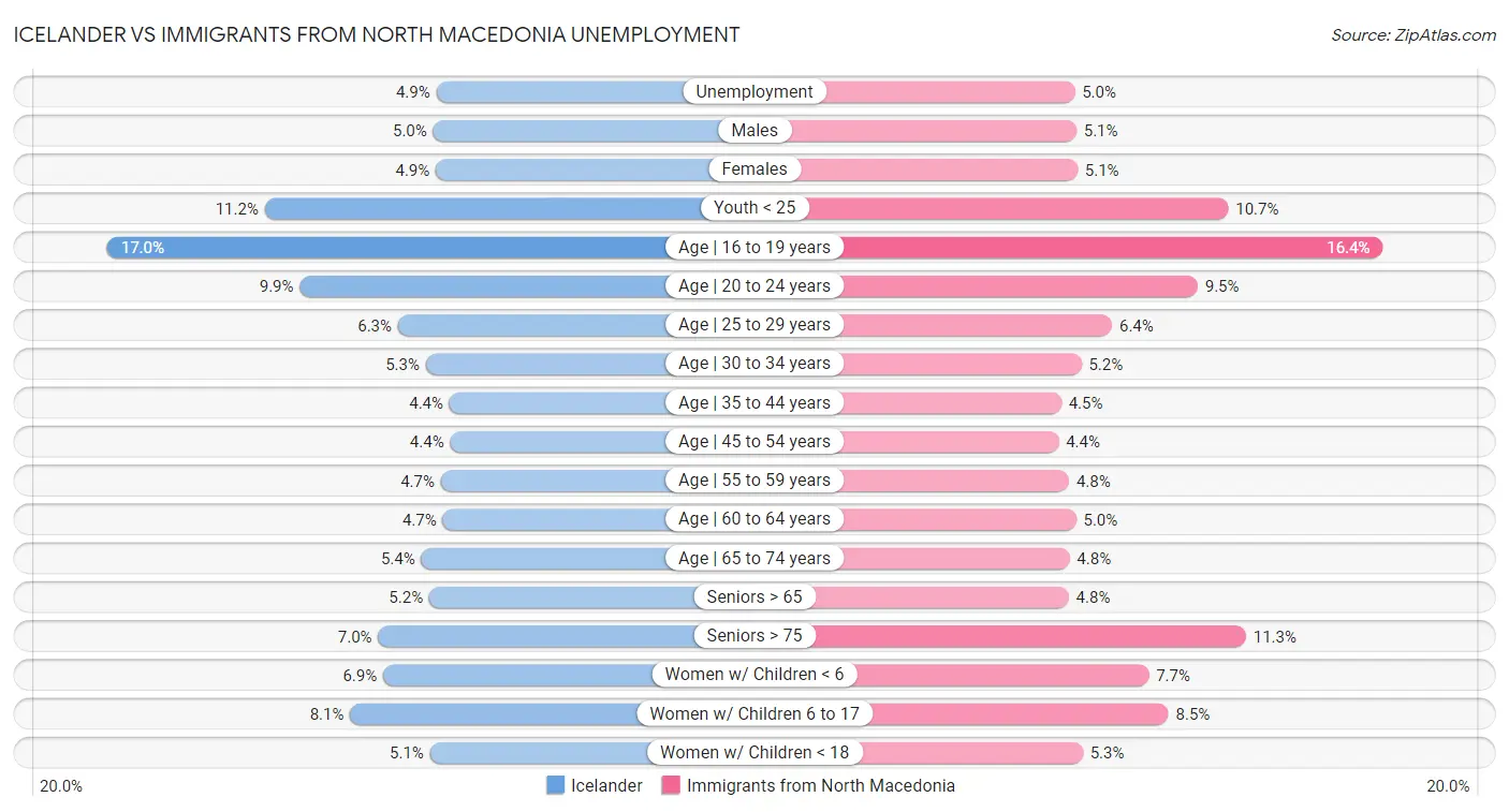 Icelander vs Immigrants from North Macedonia Unemployment