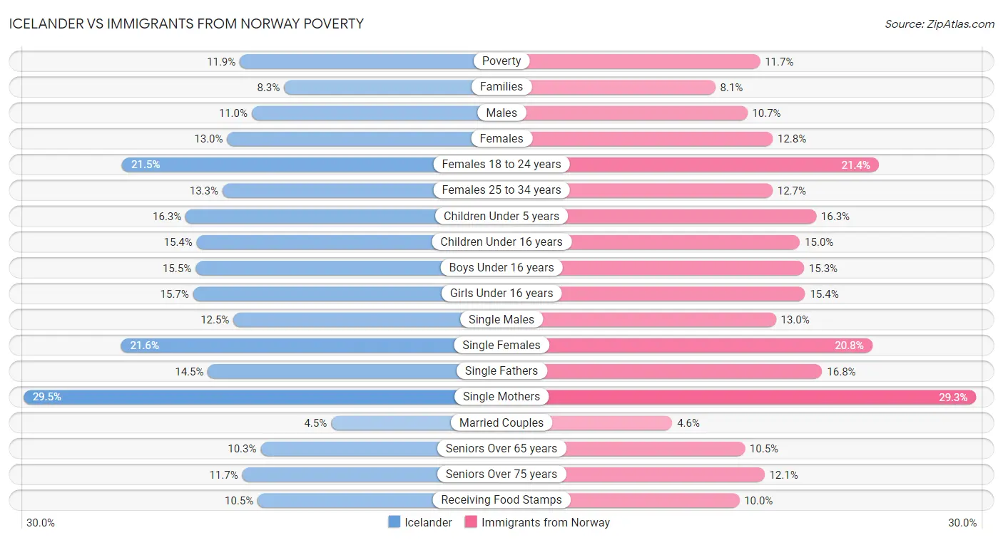 Icelander vs Immigrants from Norway Poverty