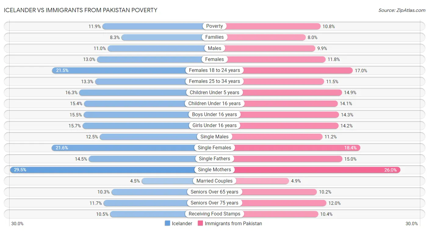Icelander vs Immigrants from Pakistan Poverty