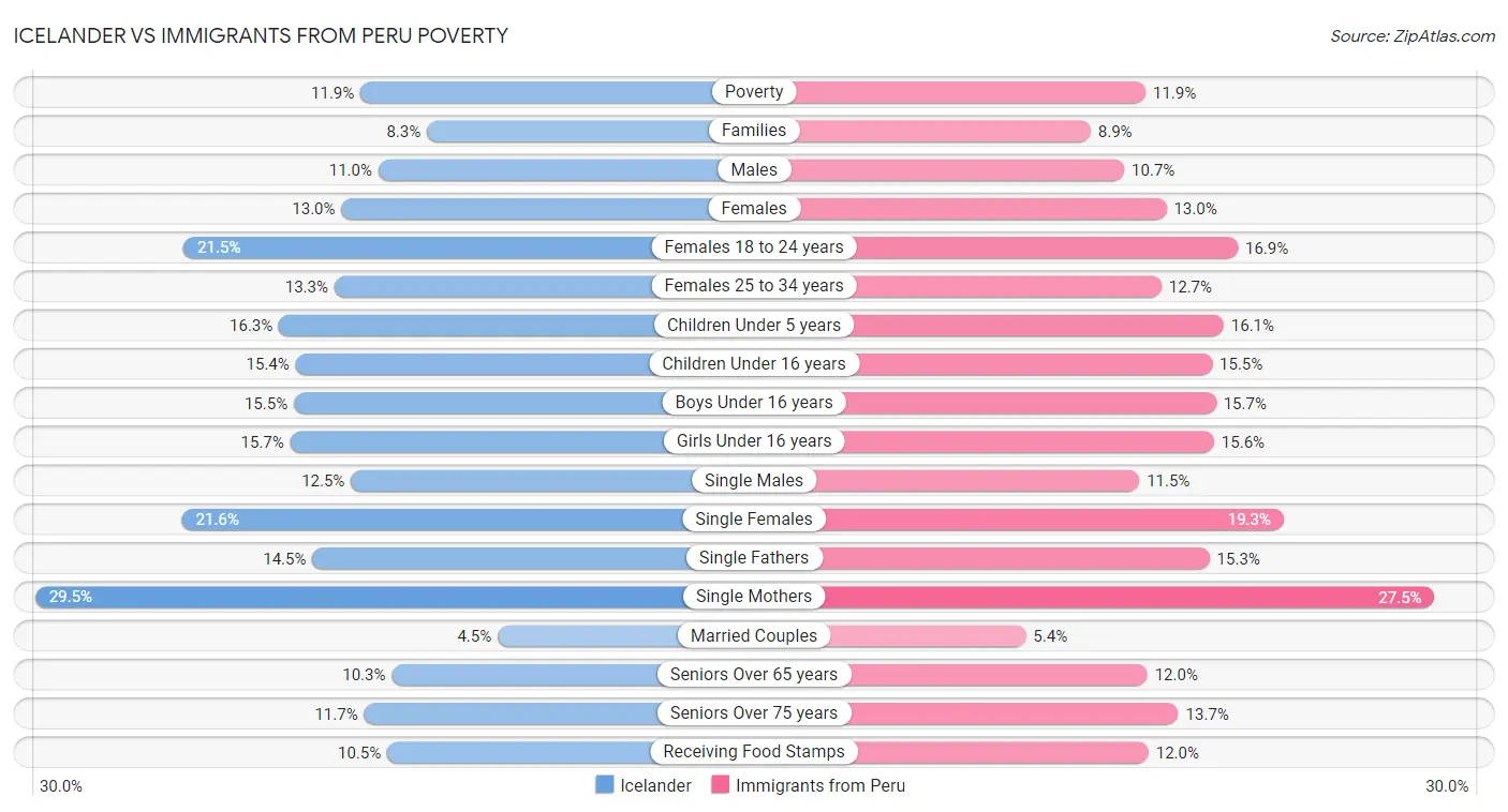 Icelander vs Immigrants from Peru Poverty