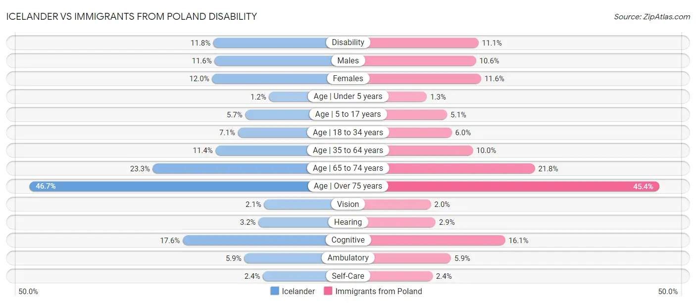 Icelander vs Immigrants from Poland Disability