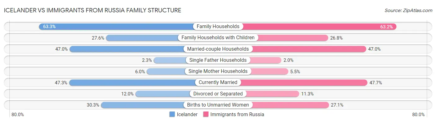 Icelander vs Immigrants from Russia Family Structure