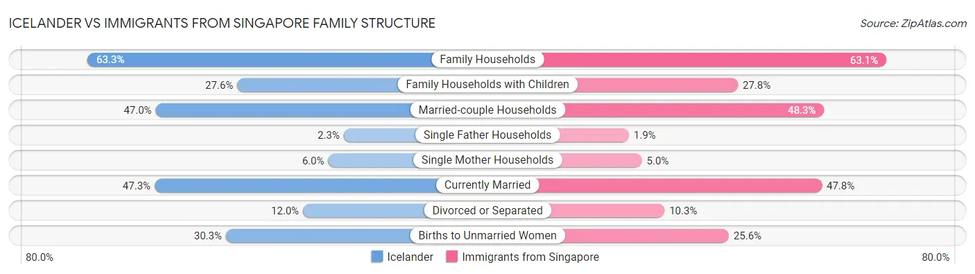 Icelander vs Immigrants from Singapore Family Structure