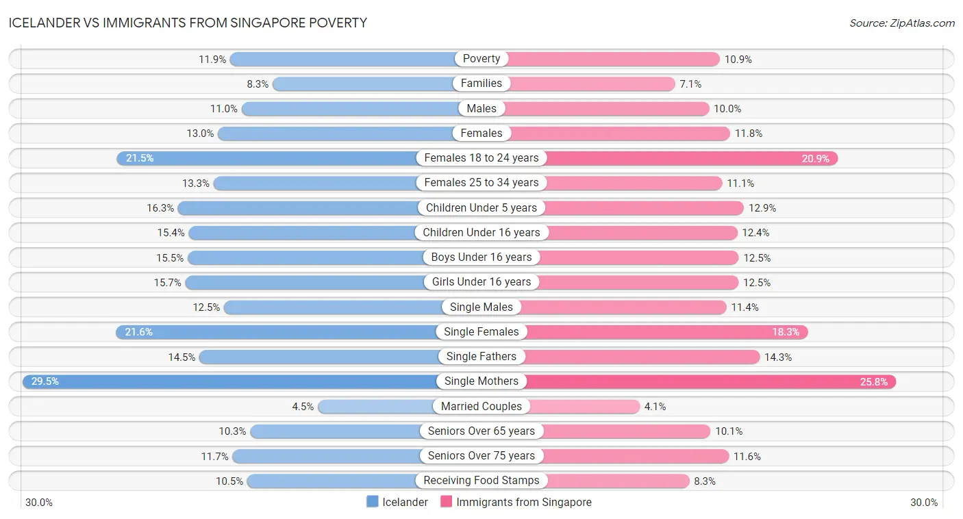 Icelander vs Immigrants from Singapore Poverty