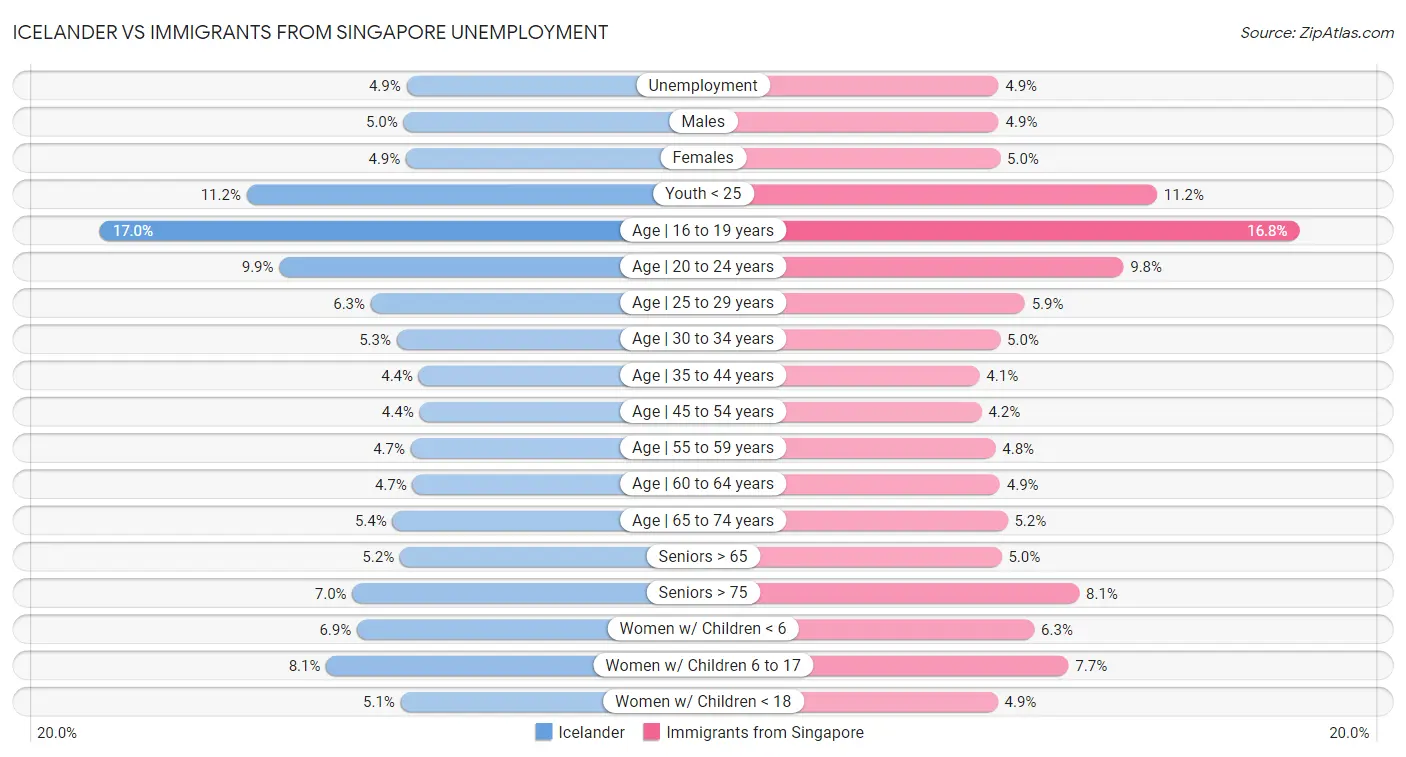 Icelander vs Immigrants from Singapore Unemployment