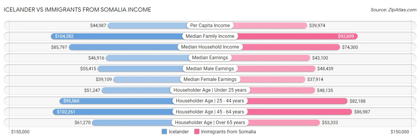 Icelander vs Immigrants from Somalia Income