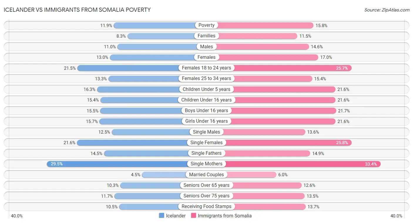 Icelander vs Immigrants from Somalia Poverty
