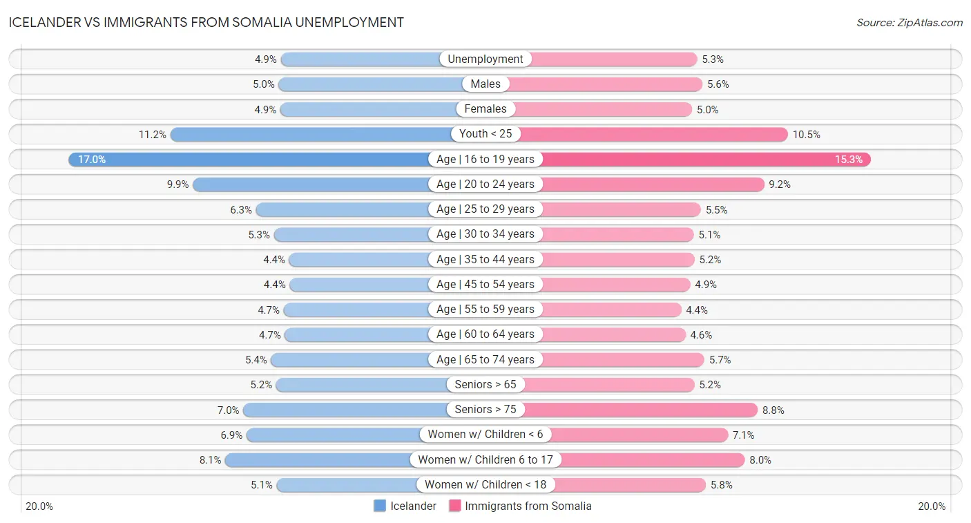 Icelander vs Immigrants from Somalia Unemployment