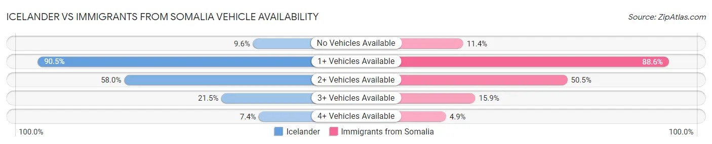Icelander vs Immigrants from Somalia Vehicle Availability