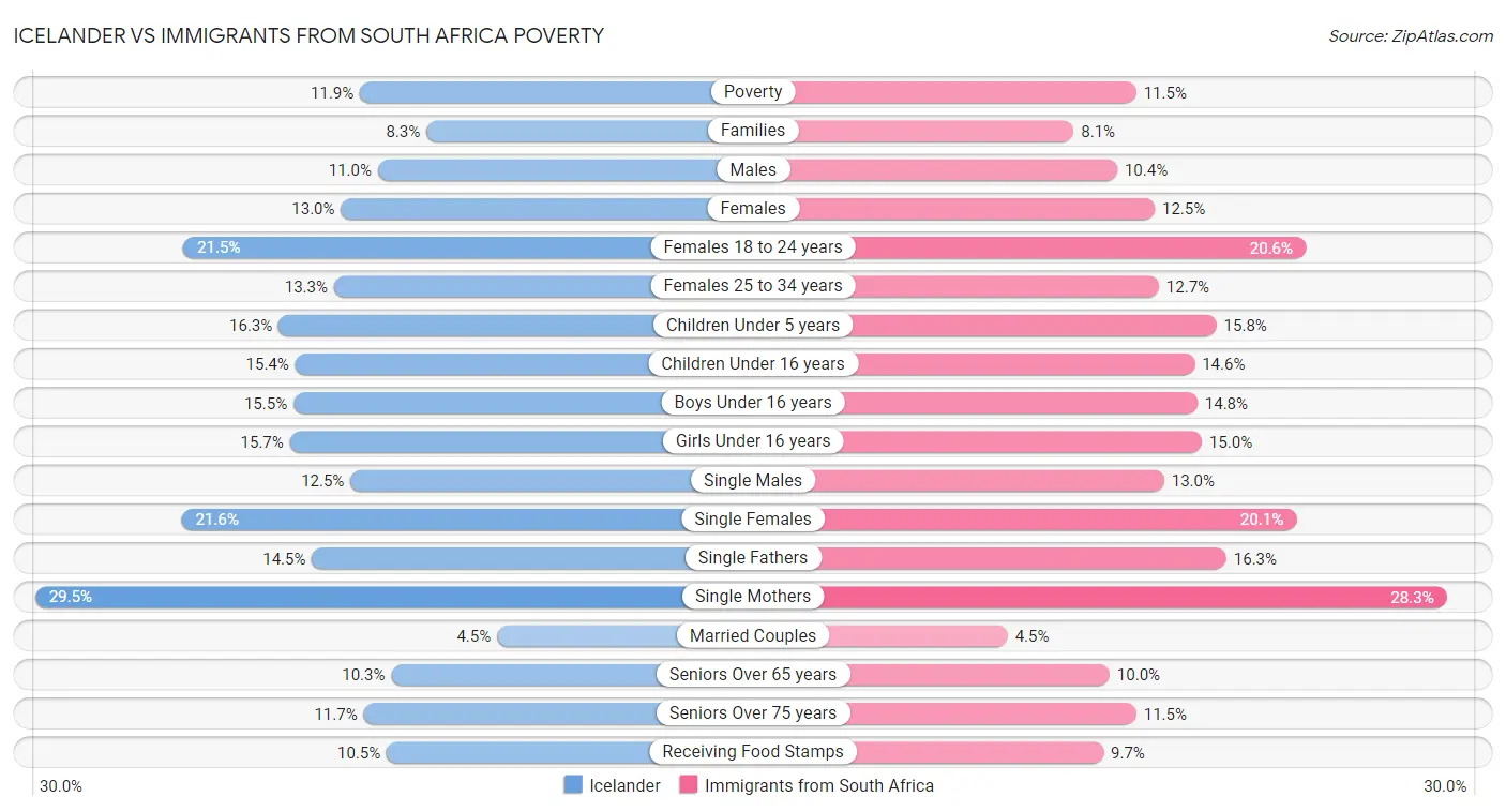 Icelander vs Immigrants from South Africa Poverty