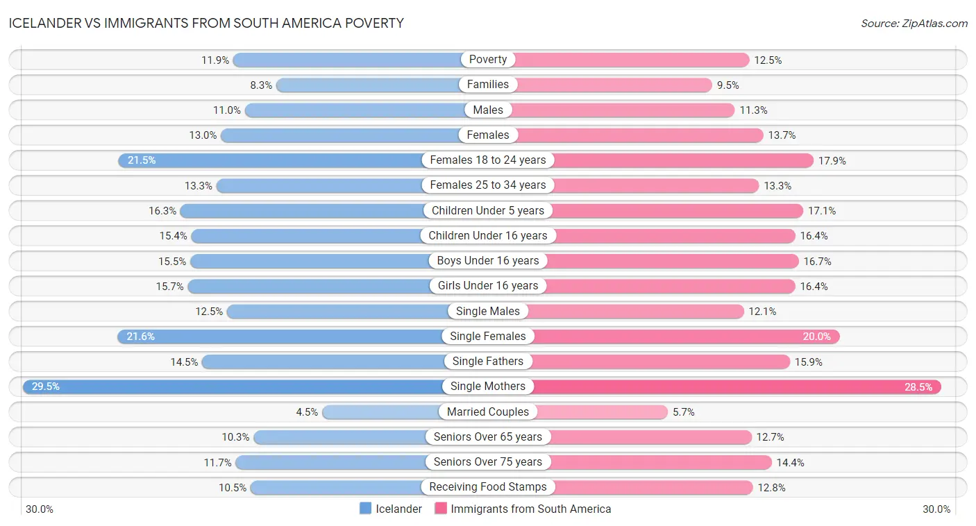 Icelander vs Immigrants from South America Poverty