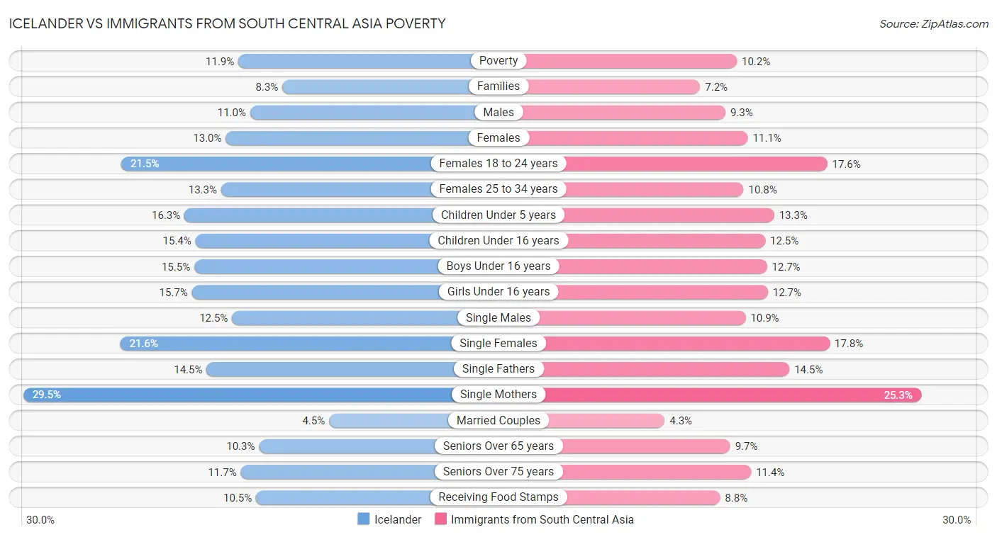 Icelander vs Immigrants from South Central Asia Poverty