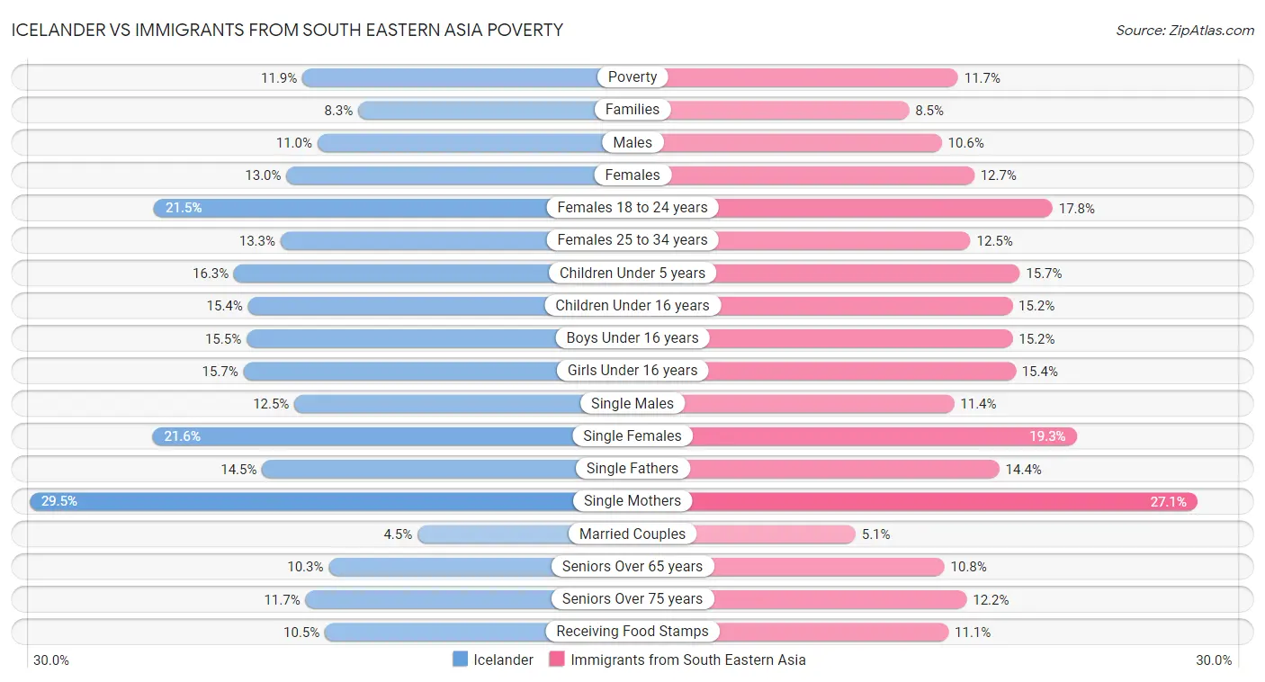 Icelander vs Immigrants from South Eastern Asia Poverty