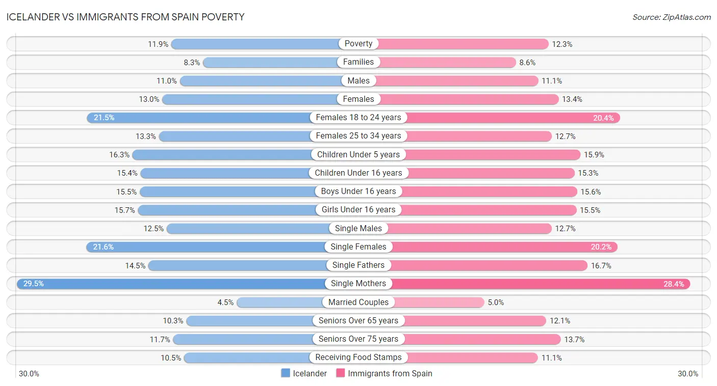 Icelander vs Immigrants from Spain Poverty