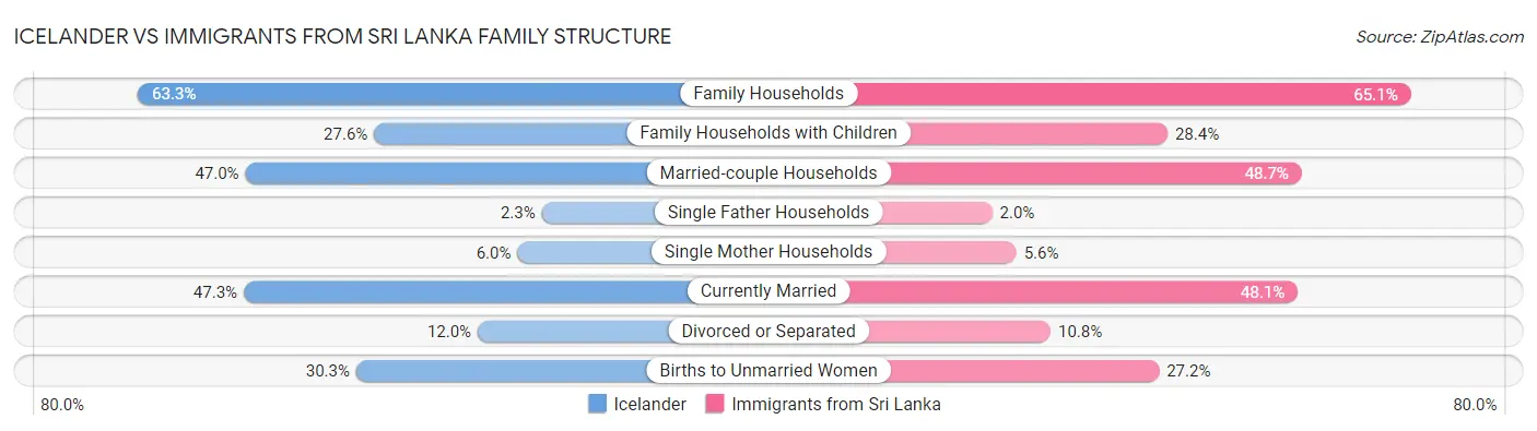 Icelander vs Immigrants from Sri Lanka Family Structure