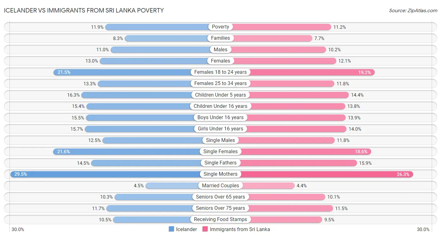 Icelander vs Immigrants from Sri Lanka Poverty