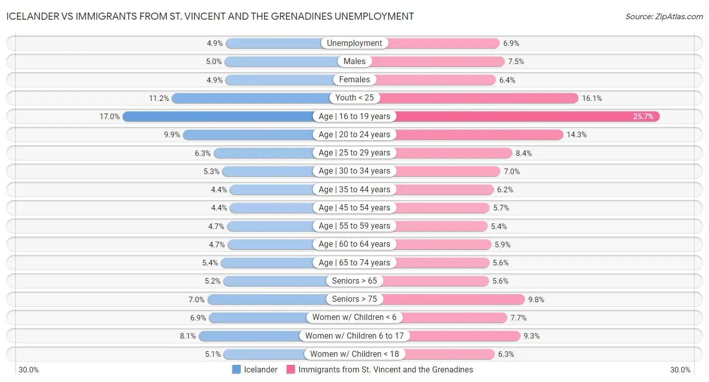 Icelander vs Immigrants from St. Vincent and the Grenadines Unemployment